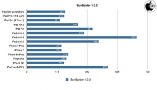 SunSpider JavaScript Benchmark