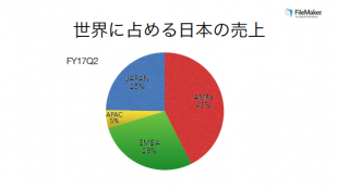 世界に占める日本の売上