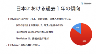 日本における過去1年間の傾向