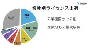 業種別ライセンス出荷