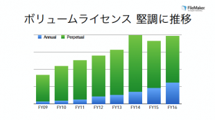 ボリュームライセンス 堅調に推移