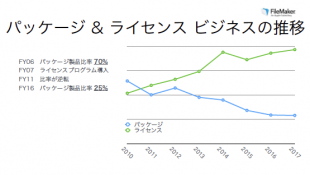 パッケージビジネスとライセンスビジネスの推移