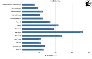 SunSpider JavaScript Benchmark