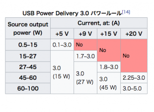 USB Power Delivery 3.0 パワールール