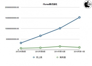 iTunes株式会社 決算公告