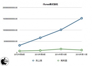 iTunes株式会社 決算公告
