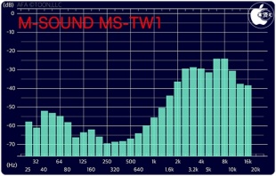 Audio Frequency Analyzer