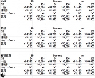iPhone 8 各キャリア本体代金