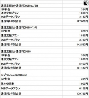 au/ソフトバンクの通話定額通信料