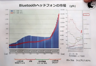 Bluetoohヘッドフォンの市場