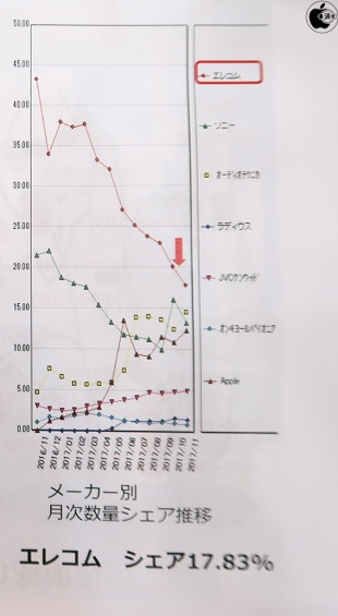 Bluetoohヘッドフォンの市場