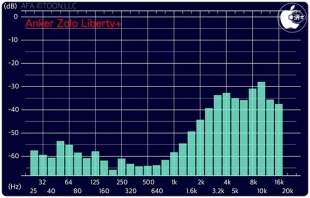 Audio Frequency Analyzer