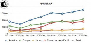 地域別売上高