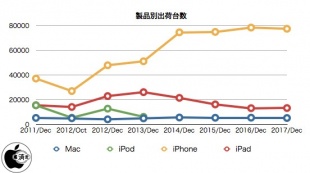 製品別出荷台数