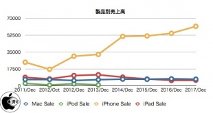 製品別売上高