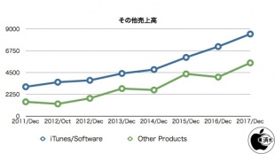 その他売上高