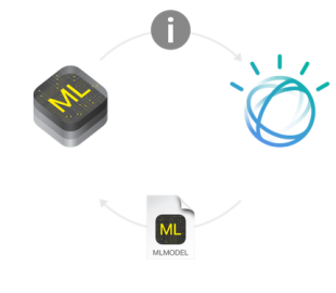 IBM Watson Services for Core ML