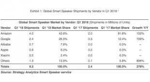 Global Smart Speaker Vendor & OS Shipment and Installed Base Market Share by Region: Q1 2018