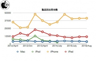製品別出荷台数