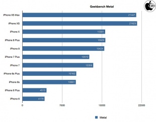 Geekbench 4 Compute（Metal）