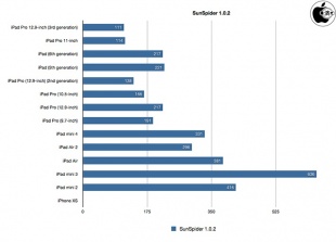 SunSpider 1.0.2 JavaScript Benchmark