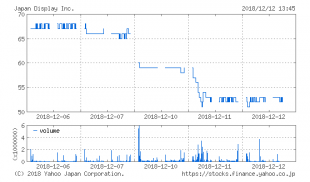 ジャパンディスプレイ株価