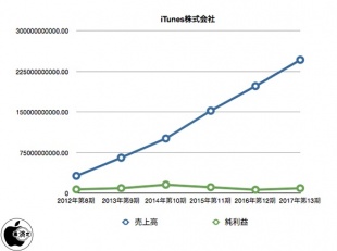 iTunes株式会社 決算公告