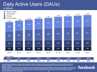 Facebookアクティブユーザー