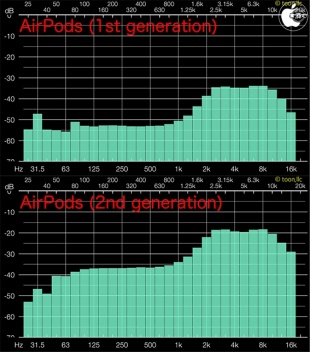 Audio Frequency Analyzer