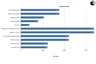 Geekbench 4 Compute（Metal）