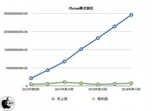 iTunes株式会社 決算公告