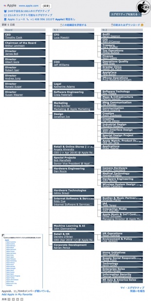 Apple組織図
