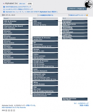 Alphabet組織図