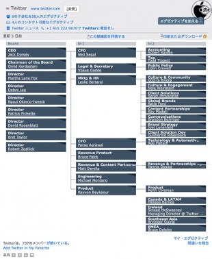 Twitter組織図