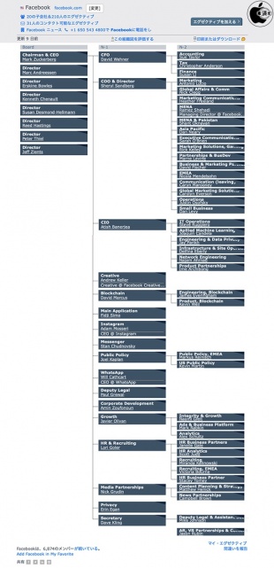 Facebook組織図