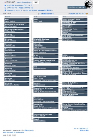 Microsoft組織図