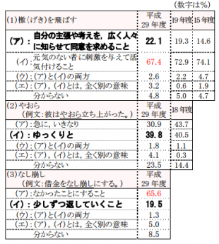 どちらの意味だと思うか調査