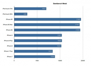 Geekbench 4 Compute（Metal）