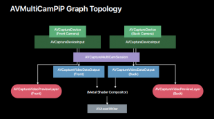 AVMultiCamPiP Graph Topology