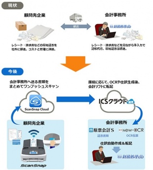 ICSクラウド連携 x ScanSnap