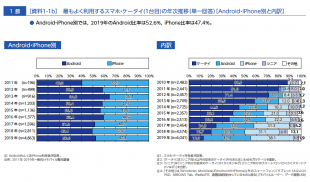 　最もよく利用するスマホ・ケータイ(１台目)の年次推移（単一回答）［Android・iPhone別と内訳］