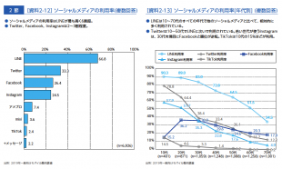 ソーシャルメディアの利用率(複数回答)