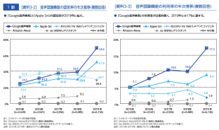 音声認識機能の認知率の年次推移