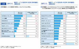 動画サービスの認知率・利用率