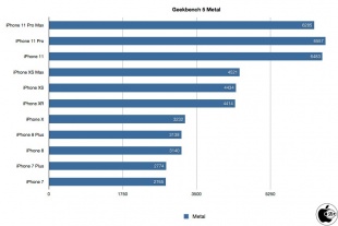 Geekbench 4 Compute（Metal）