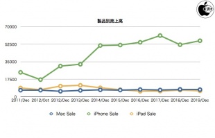 製品別売上高