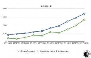 その他売上高