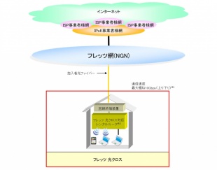 フレッツ 光クロス