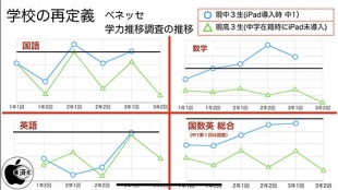 ベネッセ学力推移調査