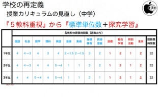 単位数の見直し
